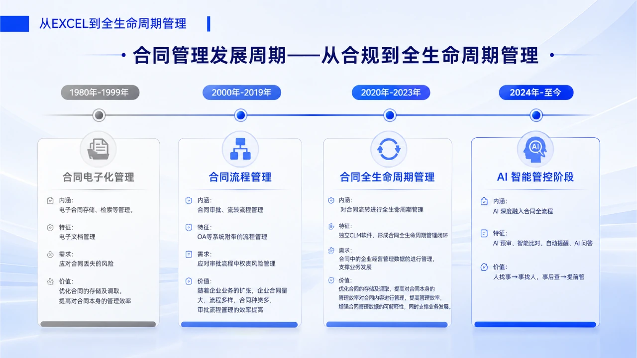 合同管理发展周期
