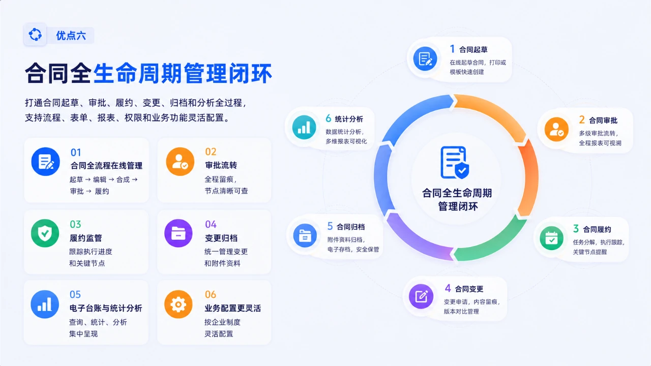 优势六:合同全生命周期管理闭环