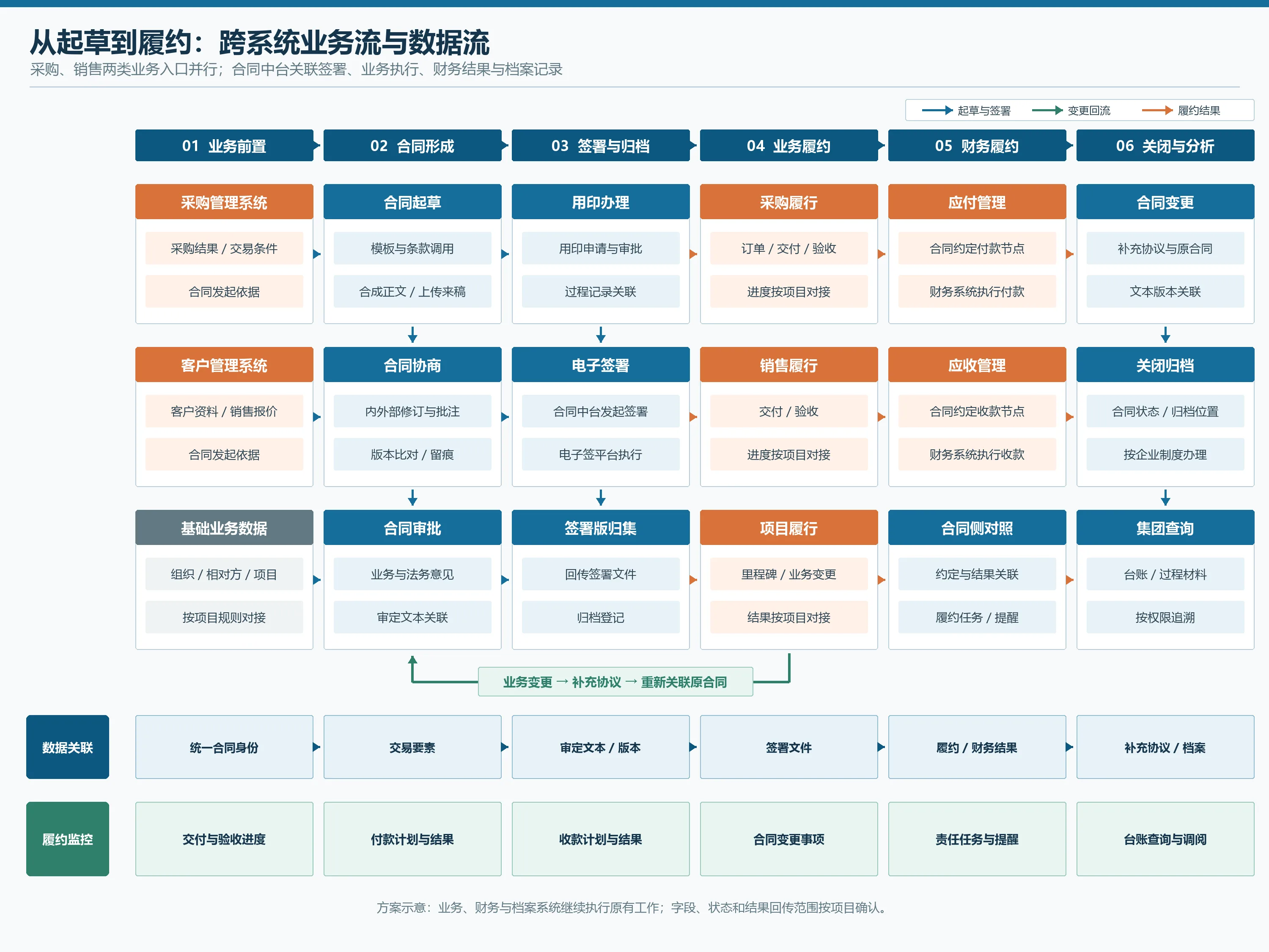 contract-flow-technical