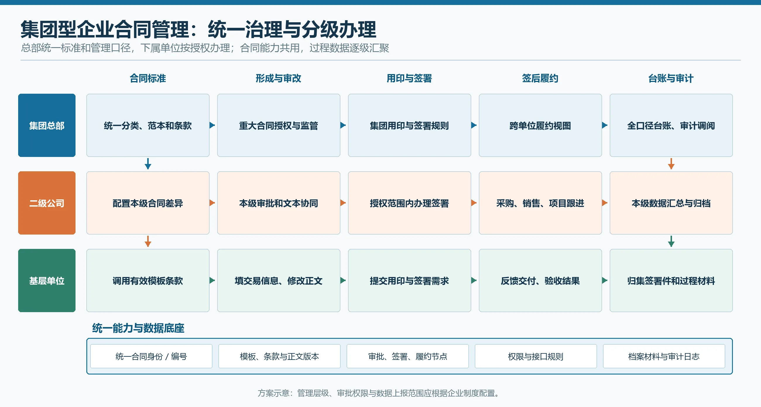 contract-group-governance